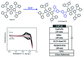 Graphical abstract: Electrochemically deposited interlayer between PEDOT:PSS and phosphorescent emitting layer for multilayer solution-processed phosphorescent OLEDs