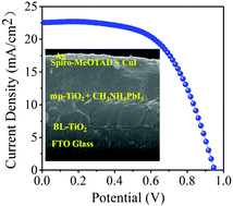 Graphical abstract: Copper iodide as a potential low-cost dopant for spiro-MeOTAD in perovskite solar cells
