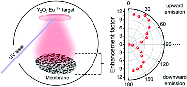 Graphical abstract: Luminescence enhancement of a self-organised Y2O3:Eu3+ thin film-coated porous alumina membrane