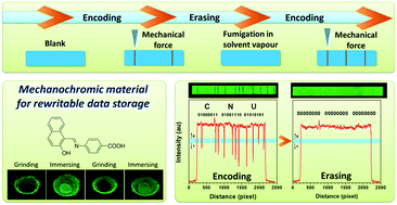 Graphical abstract: One-pot synthesis of a mechanochromic AIE luminogen: implication for rewritable optical data storage