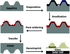 Graphical abstract: Self-cleaning antireflective coating with a hierarchical texture for light trapping in micromorph solar cells