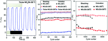 Graphical abstract: A nanocrystalline tungsten oxide electrochromic coating with excellent cycling stability prepared via a complexation-assisted sol–gel method