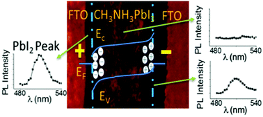 Graphical abstract: Electric field induced reversible and irreversible photoluminescence responses in methylammonium lead iodide perovskite
