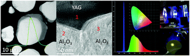 Graphical abstract: Al2O3–YAG:Ce composite phosphor ceramic: a thermally robust and efficient color converter for solid state laser lighting