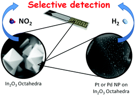 Graphical abstract: Synthesis of single crystalline In2O3 octahedra for the selective detection of NO2 and H2 at trace levels