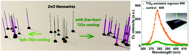 Graphical abstract: The role of a few-layer TiOx surfactant: remarkably-enhanced succeeding radial growth and properties of ZnO nanowires