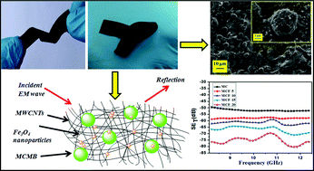 Graphical abstract: Integration of MCMBs/MWCNTs with Fe3O4 in a flexible and light weight composite paper for promising EMI shielding applications