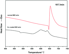 Graphical abstract: High performance MgB2 superconducting wires fabricated by improved internal Mg diffusion process at a low temperature