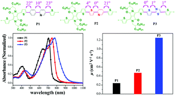 Graphical abstract: The adjustment of bandgap and coplanarity of diketopyrrolopyrrole-based copolymers through fine-tuning of the conjugated backbones and applications in thin film field effect transistors