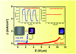 Graphical abstract: Engineered design and fabrication of long lifetime multifunctional devices based on electrically conductive diamond ultrananowire multifinger integrated cathodes