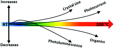 Graphical abstract: Evolution of CsPbBr3 nanocrystals upon post-synthesis annealing under an inert atmosphere