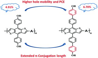 Graphical abstract: Extending two-dimensional π-conjugation length by introducing the alkoxybiphenyl unit for efficient benzodithiophene based photovoltaic polymer