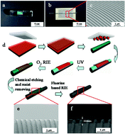 Graphical abstract: Fabrication of metallic patterns on highly curved substrates via nanoimprint lithography in association with an etch-in process