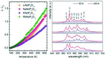 Graphical abstract: The influence of Nd3+ concentration and alkali ions on the sensitivity of non-contact temperature measurements in ALaP4O12:Nd3+ (A = Li, K, Na, Rb) nanocrystalline luminescent thermometers