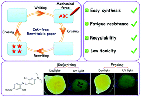 Graphical abstract: Mechanochromic luminogen with aggregation-induced emission: implications for ink-free rewritable paper with high fatigue resistance and low toxicity