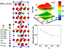 Graphical abstract: Zr4+ doping-controlled permittivity and permeability of BaFe12−xZrxO19 and the extraordinary EM absorption power in the millimeter wavelength frequency range