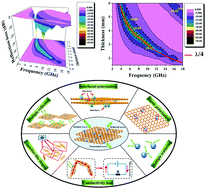 Graphical abstract: Small magnetic Co-doped NiZn ferrite/graphene nanocomposites and their dual-region microwave absorption performance