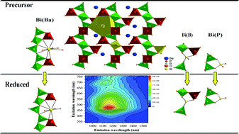 Graphical abstract: Creation of near-infrared luminescent phosphors enabled by topotactic reduction of bismuth-activated red-emitting crystals