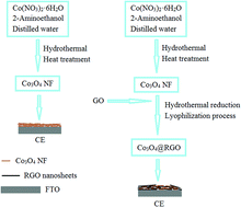 Graphical abstract: Nanohybrids of RGO nanosheets and 2-dimensional porous Co3O4 nanoflakes working as highly efficient counter electrodes for dye-sensitized solar cells