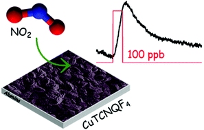 Graphical abstract: Investigation of the room temperature gas sensing properties of metal–organic charge transfer complex CuTCNQF4