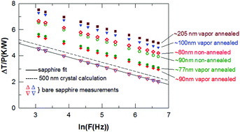 Graphical abstract: Thermal resistances of thin films of small molecule organic semiconductors