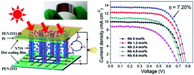 Graphical abstract: Titanium mesh supported TiO2 nanowire arrays/Nb-doped TiO2 nanoparticles for fully flexible dye-sensitized solar cells with improved photovoltaic properties