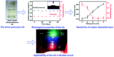 Graphical abstract: A particle-free silver precursor ink useful for inkjet printing to fabricate highly conductive patterns