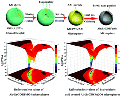 Graphical abstract: Air@rGO€Fe3O4 microspheres with spongy shells: self-assembly and microwave absorption performance