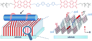 Graphical abstract: Charge separation in an acceptor–donor–acceptor triad material with a lamellar structure