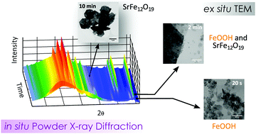 Graphical abstract: Unraveling structural and magnetic information during growth of nanocrystalline SrFe12O19