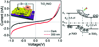 Graphical abstract: Large scale, highly efficient and self-powered UV photodetectors enabled by all-solid-state n-TiO2 nanowell/p-NiO mesoporous nanosheet heterojunctions