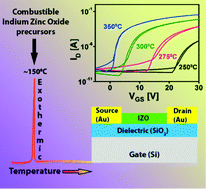 Graphical abstract: Understanding the temperature-dependent evolution of solution processed metal oxide transistor characteristics based on molecular precursor derived amorphous indium zinc oxide
