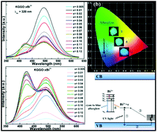 Graphical abstract: Investigation of a novel color tunable long afterglow phosphor KGaGeO4:Bi3+: luminescence properties and mechanism