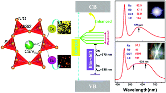 Graphical abstract: Crystal structure, tunable emission and applications of Ca1−xAl1−xSi1+xN3−xOx:RE (x = 0–0.22, RE = Ce3+, Eu2+) solid solution phosphors for white light-emitting diodes
