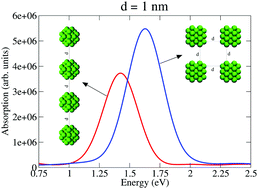 Graphical abstract: Plasmon coupling behavior in aluminium nanoparticle arrangements