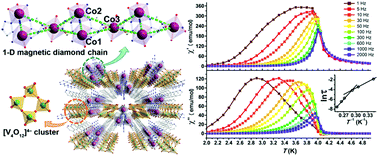 Graphical abstract: A 3D metal–organic framework built from vanadate clusters and diamond chains showing weak ferromagnetic single-chain-magnet like behavior