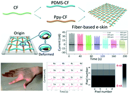 Graphical abstract: Self-powered, stretchable, fiber-based electronic-skin for actively detecting human motion and environmental atmosphere based on a triboelectrification/gas-sensing coupling effect