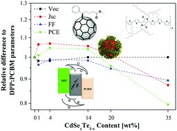 Graphical abstract: Light harvesting enhancement upon incorporating alloy structured CdSeXTe1−X quantum dots in DPP:PC61BM bulk heterojunction solar cells