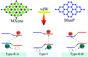 Graphical abstract: Strain-mediated type-I/type-II transition in MXene/Blue phosphorene van der Waals heterostructures for flexible optical/electronic devices