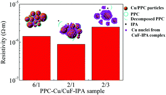 Graphical abstract: Use of decomposable polymer-coated submicron Cu particles with effective additive for production of highly conductive Cu films at low sintering temperature