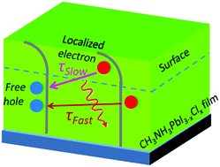 Graphical abstract: Ambience dependent photoluminescence reveals the localization and trap filling effects in CH3NH3PbI3−xClx perovskite films