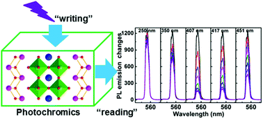 Graphical abstract: Luminescence photoswitching of Ho-doped Na0.5Bi2.5Nb2O9 ferroelectrics: the luminescence readout process