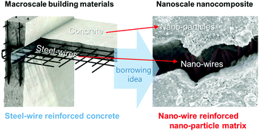 Graphical abstract: Nanowire reinforced nanoparticle nanocomposite for highly flexible transparent electrodes: borrowing ideas from macrocomposites in steel-wire reinforced concrete