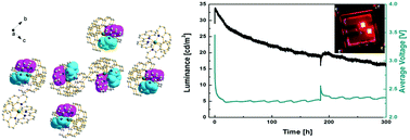 Graphical abstract: Long term stable deep red light-emitting electrochemical cells based on an emissive, rigid cationic Ir(iii) complex