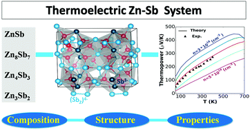 Graphical abstract: Stability, electronic structures and thermoelectric properties of binary Zn–Sb materials