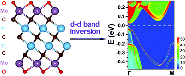 Graphical abstract: Quantum spin Hall phase in Mo2M2C3O2 (M = Ti, Zr, Hf) MXenes