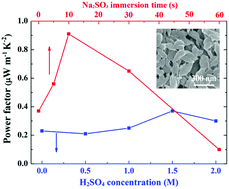 Graphical abstract: A strategy to improve the thermoelectric performance of conducting polymer nanostructures