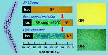 Graphical abstract: Room temperature stable helical blue phase enabled by a photo-polymerizable bent-shaped material