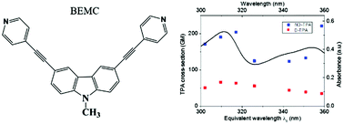 Graphical abstract: Nondegenerate two-photon absorption properties of a newly synthesized carbazole derivative