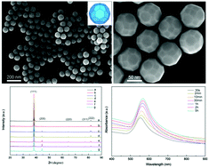 Graphical abstract: One-pot controllable synthesis of the missing uniform icosidodecahedral gold nanocrystals with high-index facets and their plasmonic properties